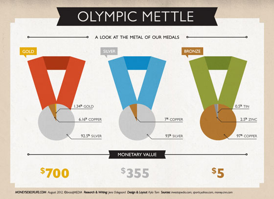 london olympics infographic