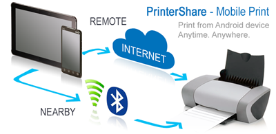 2.Apps For Google Cloud Printing