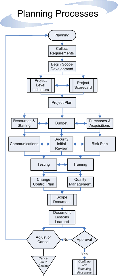 program management flow charts