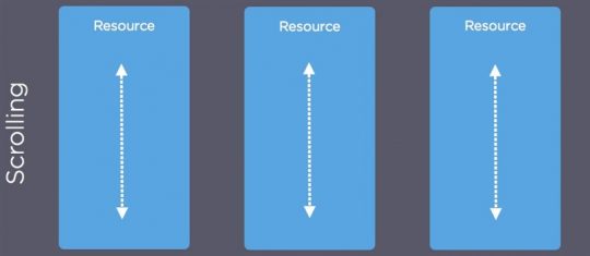 Is Infinite Scroll Right for Your Site or Blog? Here are the Pros and ...